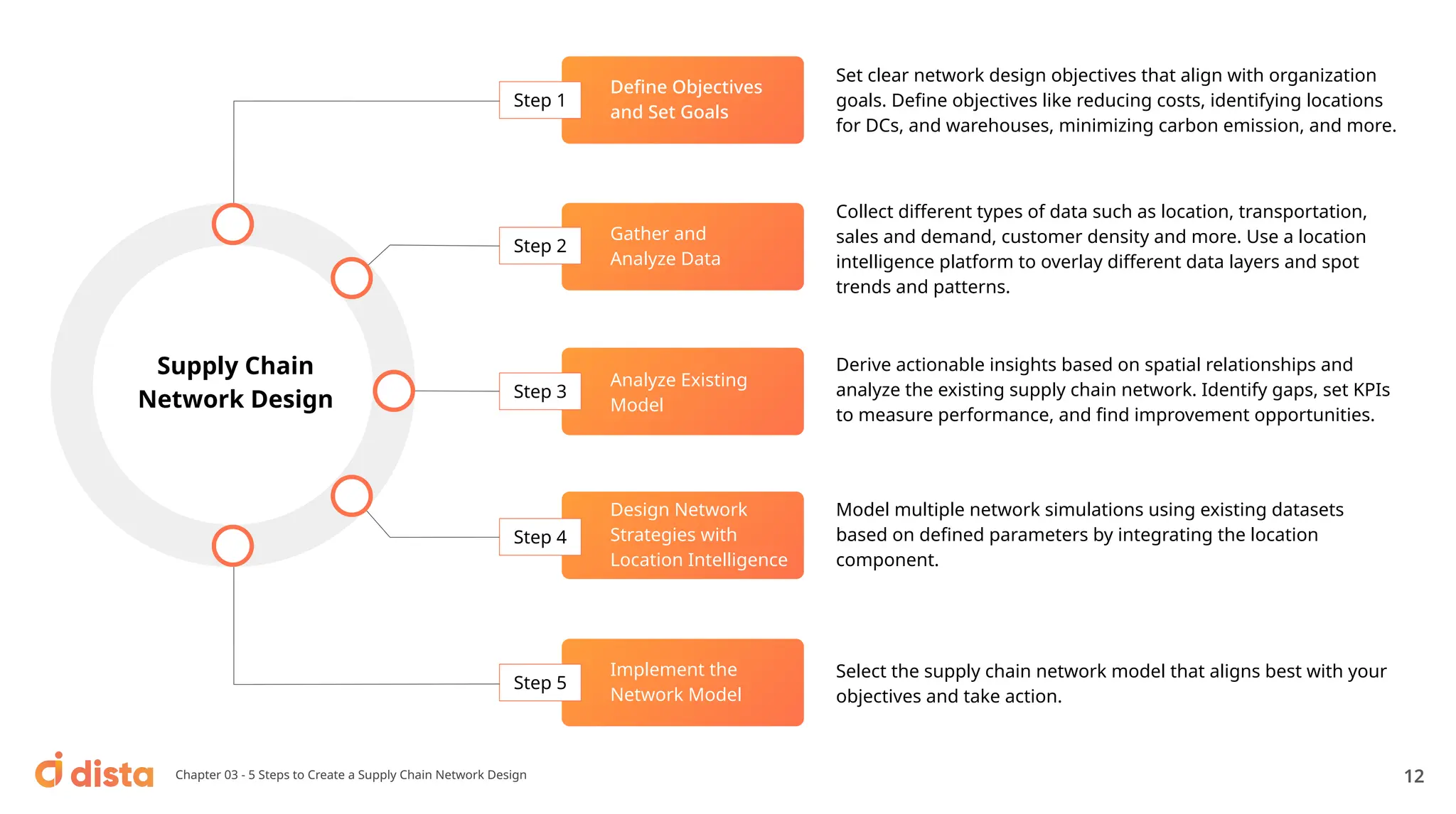 Step 1
Deﬁne Objectives
and Set Goals
Set clear network design objectives that align with organization
goals. Deﬁne objectives like reducing costs, identifying locations
for DCs, and warehouses, minimizing carbon emission, and more.
Step 2
Gather and
Analyze Data
Collect diﬀerent types of data such as location, transportation,
sales and demand, customer density and more. Use a location
intelligence platform to overlay diﬀerent data layers and spot
trends and patterns.
Step 3
Analyze Existing
Model
Derive actionable insights based on spatial relationships and
analyze the existing supply chain network. Identify gaps, set KPIs
to measure performance, and ﬁnd improvement opportunities.
Step 4
Design Network
Strategies with
Location Intelligence
Model multiple network simulations using existing datasets
based on deﬁned parameters by integrating the location
component.
Step 5
Implement the
Network Model
Select the supply chain network model that aligns best with your
objectives and take action.
Supply Chain
Network Design
Chapter 03 - 5 Steps to Create a Supply Chain Network Design 12
 