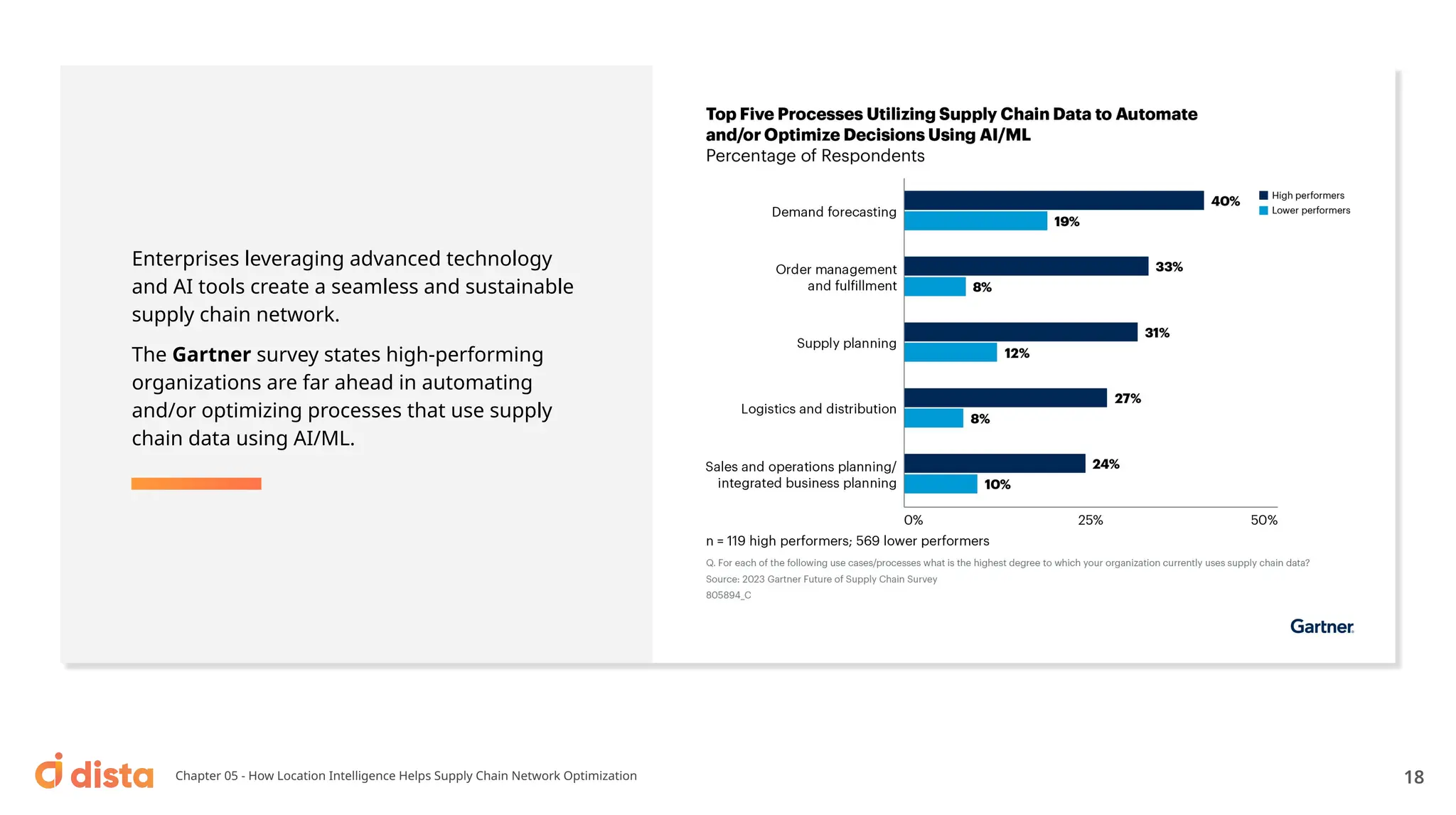 Enterprises leveraging advanced technology
and AI tools create a seamless and sustainable
supply chain network.
The Gartner survey states high-performing
organizations are far ahead in automating
and/or optimizing processes that use supply
chain data using AI/ML.
Chapter 05 - How Location Intelligence Helps Supply Chain Network Optimization 18
 