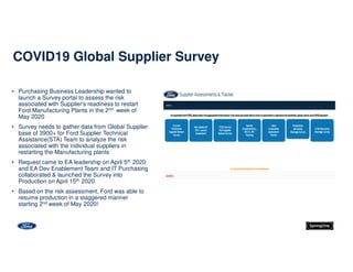 • Purchasing Business Leadership wanted to
launch a Survey portal to assess the risk
associated with Supplier's readiness to restart
Ford Manufacturing Plants in the 2nd week of
May 2020
• Survey needs to gather data from Global Supplier
base of 3900+ for Ford Supplier Technical
Assistance(STA) Team to analyze the risk
associated with the individual suppliers in
restarting the Manufacturing plants
• Request came to EA leadership on April 5th 2020
and EA Dev Enablement Team and IT Purchasing
collaborated & launched the Survey into
Production on April 15th 2020
• Based on the risk assessment, Ford was able to
resume production in a staggered manner
starting 2nd week of May 2020!
COVID19 Global Supplier Survey
 