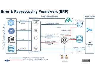 Error & Reprocessing Framework (ERF)
Source
Systems
Integration
Types
Integration Middleware Target System
REST/OData/SOAP API
Response
(Sync/Async)
Microservice 1
Integration Service Layer
S3 Upload/Download API request
Response
Response
Response
Integration Service API
POST/PUT Request
Re-Processing API Request
Response
JMS Listener
REST API Request Ford S3 Object Storage
Error & Reprocessing Framework
File
DB
Integration Service Layer Initiates Request
Error & Reprocessing Framework Initiates Request
FTP GET
Direct DB Call
ERF DB
Read / Write
Business Users
Microservice n
S3 Download API request
z/OS
Connect
EE
 
