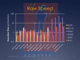 Raw Speed
0.1
1
10
100
ExecutionTime(µs/iteration)
8.5.9
8.5.15
8.6b1
8.6b2
8.6.0
8.6.1
25–27 Sept. 2013 Tcl 2013, New Orleans 31
 
