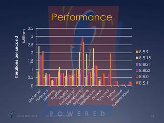 Performance
0
0.5
1
1.5
2
2.5
3
3.5
Iterationspersecond
Millions
8.5.9
8.5.15
8.6b1
8.6b2
8.6.0
8.6.1
25–27 Sept. 2013 Tcl 2013, New Orleans 32
 