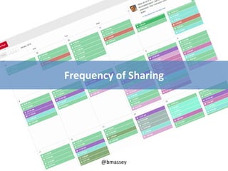 @bmassey
Frequency of Sharing
 