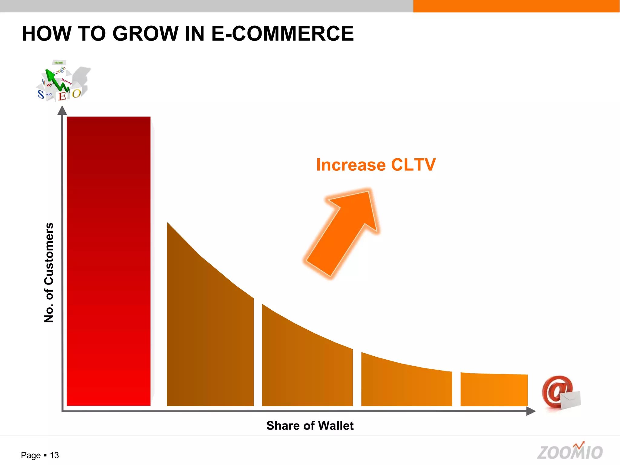 HOW TO GROW IN E-COMMERCE Page     Umsatz via Acquisition No. of Customers Umsatz via Retention Increase CLTV Share of Wallet 