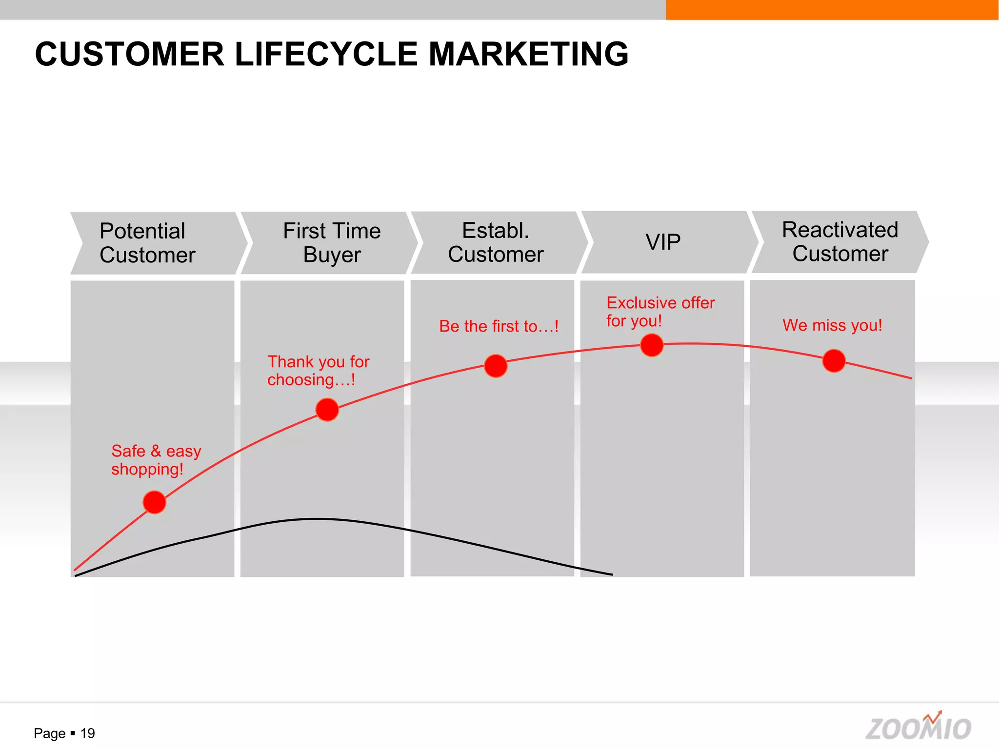 CUSTOMER LIFECYCLE MARKETING Page     Potential  Customer First Time Buyer Establ. Customer VIP Reactivated Customer Exclusive offer for you! Be the first to…! Thank you for choosing…! Safe & easy shopping! We miss you! 