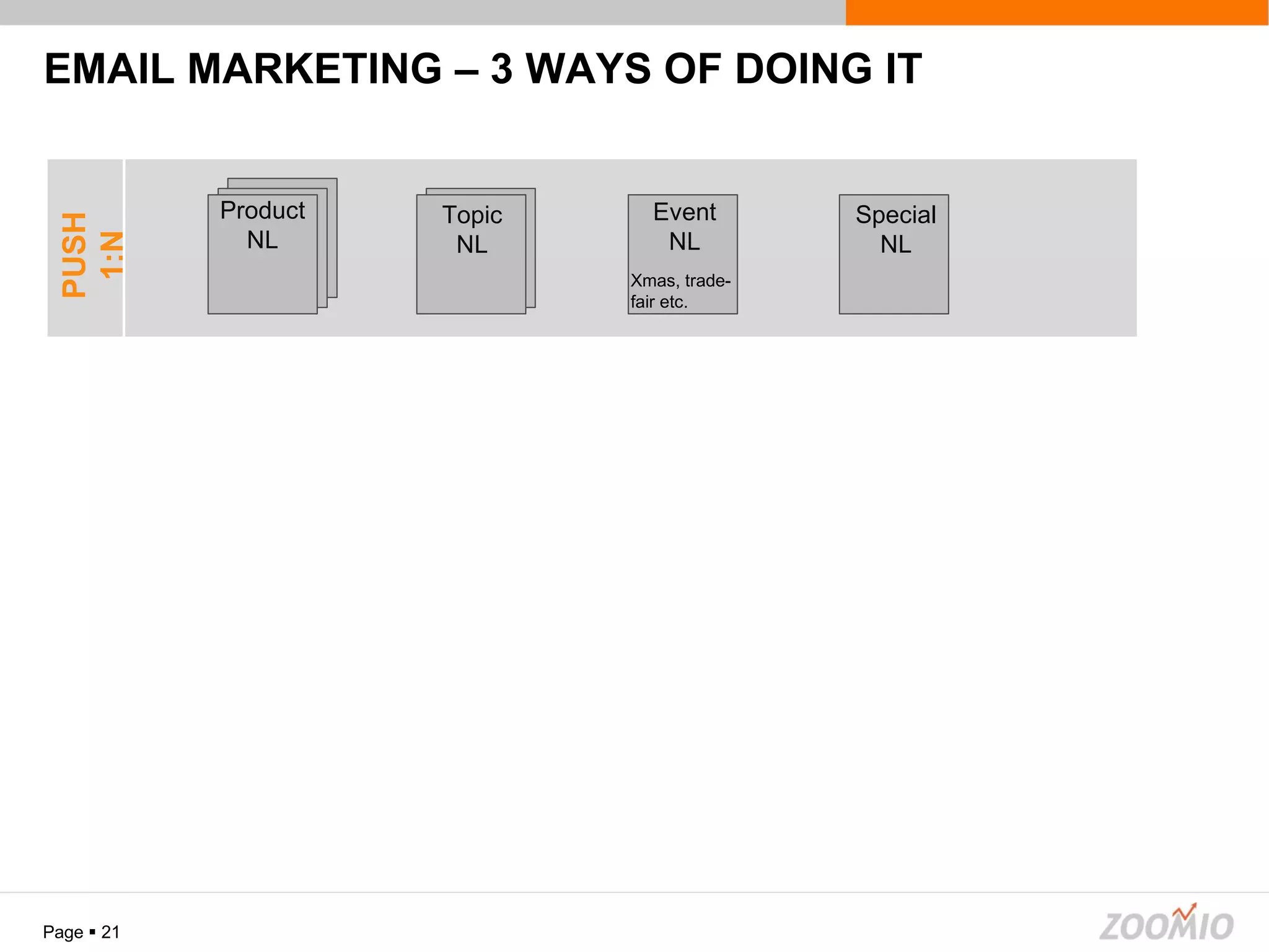EMAIL MARKETING – 3 WAYS OF DOING IT Page     Event NL Xmas, trade- fair etc. Topic NL Product NL PUSH 1:N Special NL 