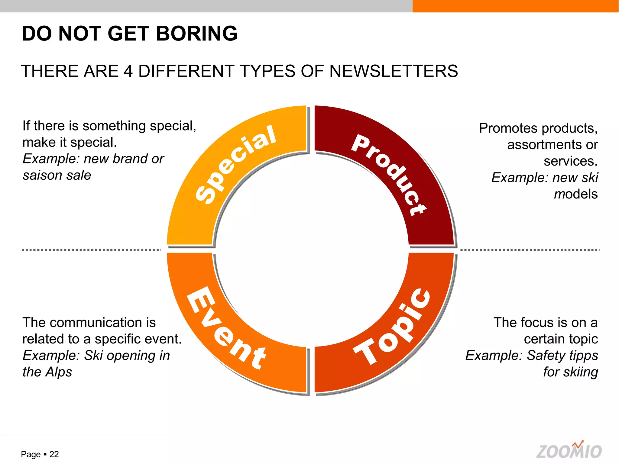 DO NOT GET BORING Page     Promotes products, assortments or services. Example: new ski m odels The focus is on a certain topic Example: Safety tipps for skiing If there is something special, make it special. Example: new brand or saison sale The communication is related to a specific event. Example: Ski opening in the Alps Product Special Topic Event THERE ARE 4 DIFFERENT TYPES OF NEWSLETTERS 
