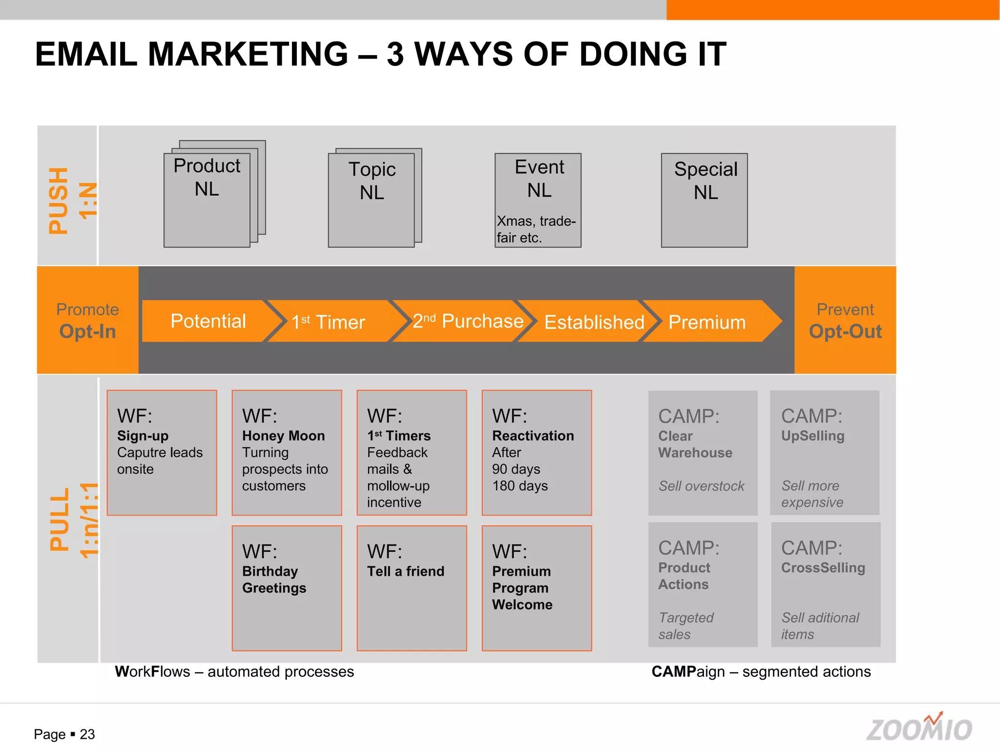 EMAIL MARKETING – 3 WAYS OF DOING IT Page     Promote  Opt-In Potential 1 st  Timer 2 nd  Purchase Established Premium Prevent Opt-Out Event NL Xmas, trade- fair etc. Topic NL Product NL WF: Sign-up Caputre leads onsite W ork F lows – automated processes CAMP aign – segmented actions PUSH 1:N PULL 1:n/1:1 Special NL WF: Honey Moon Turning prospects into customers WF: 1 st  Timers Feedback mails &  mollow-up incentive WF: Reactivation After  90 days 180 days WF: Tell a friend CAMP: Product Actions Targeted  sales CAMP: UpSelling Sell more  expensive CAMP: CrossSelling Sell aditional items WF: Birthday Greetings WF: Premium  Program Welcome CAMP: Clear Warehouse Sell overstock 