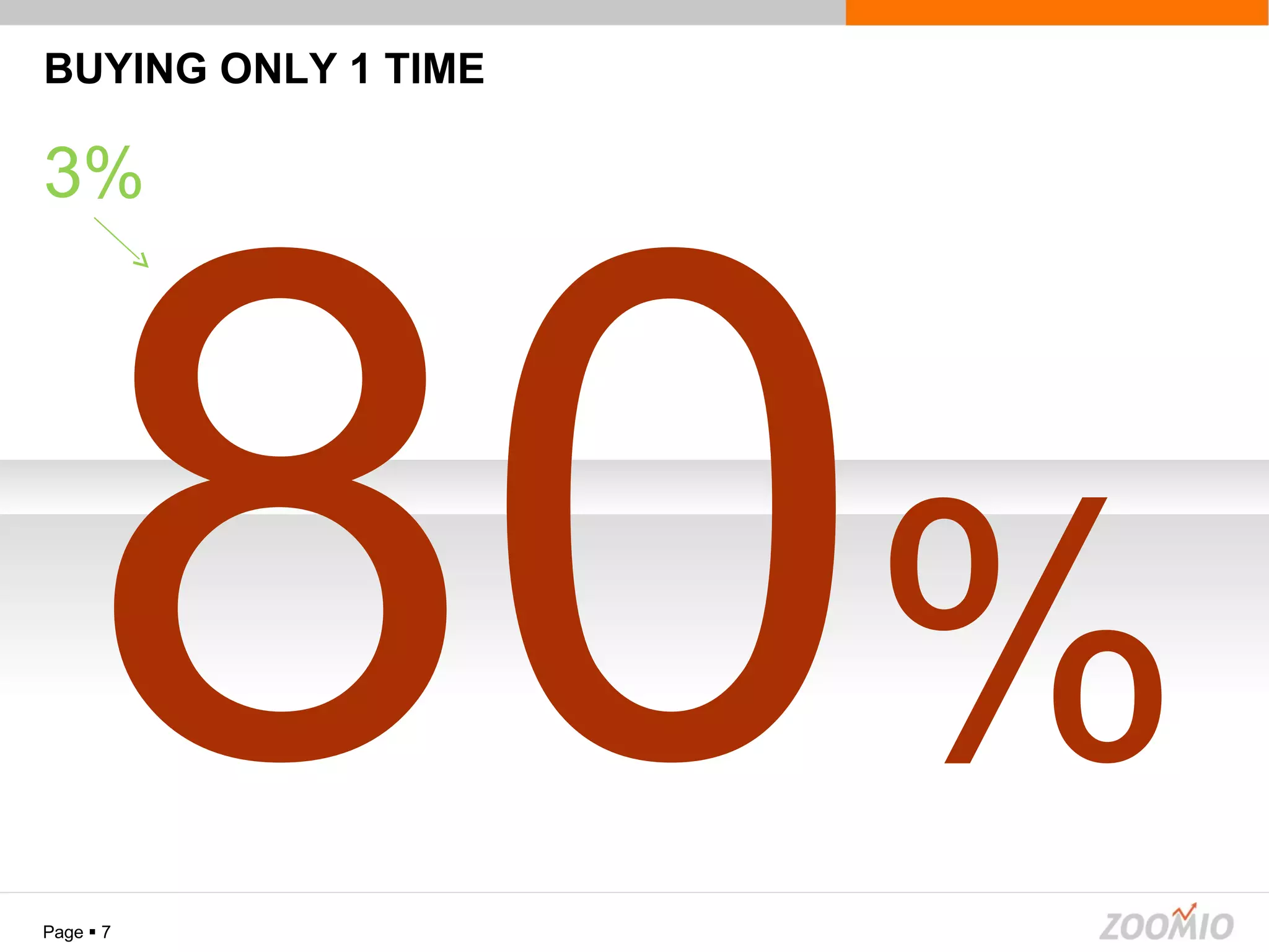 BUYING ONLY 1 TIME Page     80 % 3% 