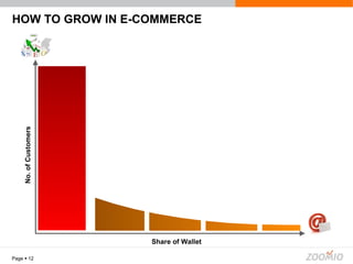 HOW TO GROW IN E-COMMERCE Page     Share of Wallet No. of Customers 