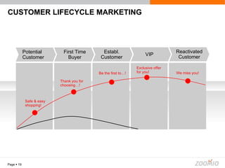 CUSTOMER LIFECYCLE MARKETING Page     Potential  Customer First Time Buyer Establ. Customer VIP Reactivated Customer Exclusive offer for you! Be the first to…! Thank you for choosing…! Safe & easy shopping! We miss you! 