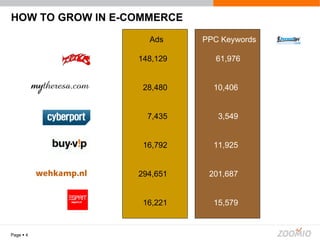 HOW TO GROW IN E-COMMERCE Page     Ads PPC Keywords 148,129     61,976 28,480     10,406 7,435   3,549 16,792     11,925 294,651   201,687 16,221     15,579 