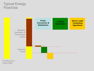 Typical Energy Flow/Use Fuel Burned at Power Plant Server Load/ Computing Operations Cooling Equipment Power Conversion & Distribution Delivered Power Electricity Generation & Transmission Losses 