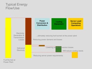 Typical Energy Flow/Use Will reduce cooling needs Fuel Burned at Power Plant Reducing server power requirements  Lowering power conversion losses Electricity Generation & Transmission Losses Delivered Electricity … ultimately reducing fuel burned at the power plant Reducing power demand and losses Server Load/ Computing Operations Cooling Equipment Power Conversion & Distribution 