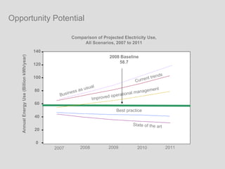 Opportunity Potential Comparison of Projected Electricity Use, All Scenarios, 2007 to 2011 Annual Energy Use (Billion kWh/year) 2007 2008 2009 2010 2011 2008 Baseline 58.7 0 140 120 100 80 60 40 20 Business as usual Current trends Improved operational management Best practice State of the art 