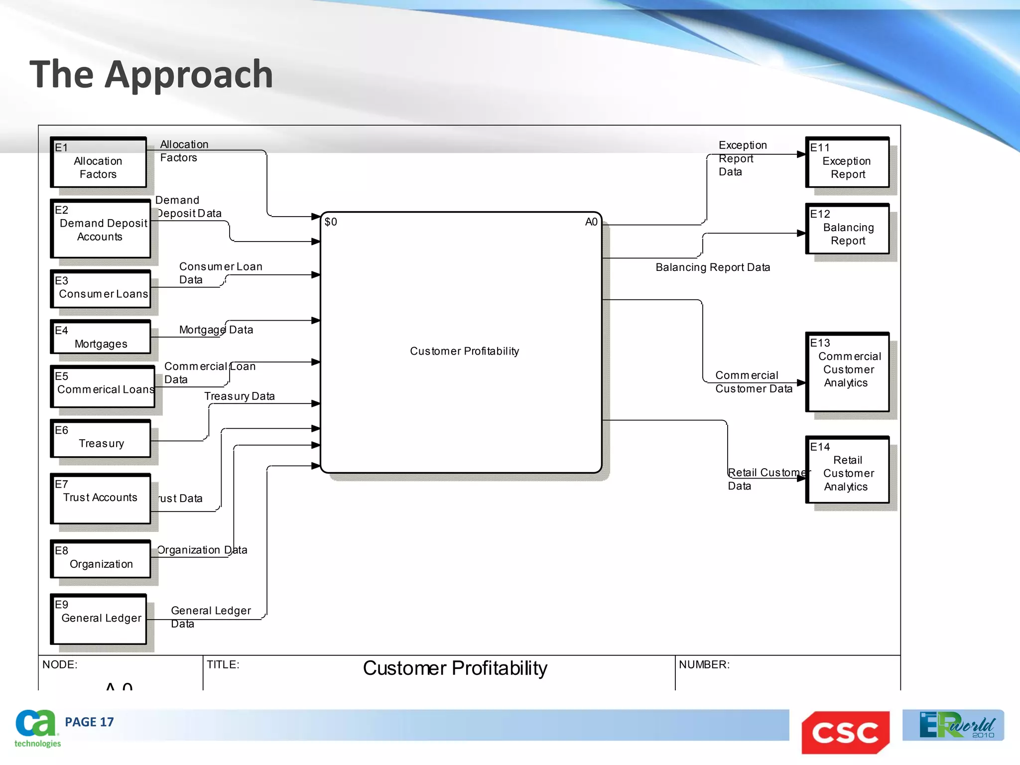 The Approach
 E1                    Allocation                                                                Exception        E11
      Allocation       Factors                                                                   Report             Exception
       Factors                                                                                   Data                 Report

                 Demand
 E2              Deposit D ata                                                                                    E12
  Demand Deposit                             $0                                  A0
                                                                                                                    Balancing
    Accounts                                                                                                          Report

                           Cons um er Loan                                            Balancing Report Data
 E3                        Data
  Cons um er Loans


 E4                        Mortgage Data
      Mortgages                                                                                                   E13
                                                       Cus tomer Profitability                                     Comm ercial
                   Comm ercial Loan                                                                                 Cus tomer
 E5                Data                                                                         Comm ercial
                                                                                                                    Analytics
 Comm erical Loans                                                                              Cus tomer Data
                         Treas ury Data


 E6
        Treas ury                                                                                                 E14
                                                                                                                       Retail
                                                                                                   Retail Cus tomer   Cus tomer
 E7                                                                                                Data               Analytics
  Trus t Accounts    Trus t Data



 E8                   Organization Data
      Organization


 E9
                         General Ledger
  General Ledger
                         Data


NODE:                              TITLE:                                                 NUMBER:
                                                  Customer Profitability
            A-0
   PAGE 17
 
