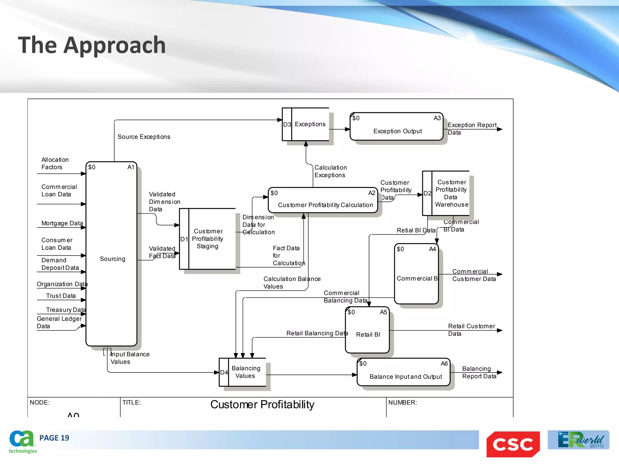 The Approach

                                                                                                                      $0                                 A3
                                                                                           D3 Exceptions                                                       Exception Report
                                                                                                                                 Exception Output              Data
                               Source Exceptions


  Allocation
  Factors            $0              A1                                                                Calculation
                                                                                                       Exceptions
                                                                                                                               Cus tomer                 Cus tomer
  Comm ercial                                                                                                                                            Profitability
  Loan Data                               Validated                                  $0                                     A2 Profitability        D2
                                                                                                                               Data                         Data
                                          Dim ens ion                                                                                                    Warehous e
                                                                                          Cus tomer Profitability Calculation
                                          Data
                                                                          Dim ens ion
  Mortgage Data                                                           Data for                                                                            Comm ercial
                                                       Cus tomer          Calculation                                                     Retial BI Data      BI Data
  Cons um er                                        D1 Profitability
  Loan Data                               Validated     Staging                       Fact Data                                           $0         A4
                                          Fact Data                                   for
  Demand                  Sourcing
                                                                                      Calculation
  Deposit D ata
                                                                                                                                                                 Comm ercial
                                                                                   Calculation Balance                                    Comm ercial BI         Cus tomer Data
 Organization Data                                                                 Values
    Trus t Data                                                                                            Comm ercial
                                                                                                           Balancing Data
    Treas ury Data                                                                                                   $0            A5
 General Ledger
 Data                                                                                                                                                           Retail Cus tomer
                                                                                             Retail Balancing Data        Retail BI                             Data


                             Input Balance
                             Values                                                                                        $0                              A6
                                                                       Balancing                                                                                    Balancing
                                                                  D4
                                                                        Values                                                  Balance Input and Output            Report Data



NODE:                            TITLE:                                                                                                 NUMBER:
                                                               Customer Profitability
           A0
  PAGE 19
 