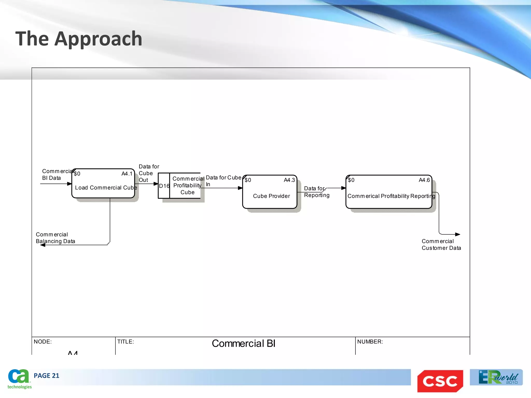 The Approach




                                   Data for
   Comm ercial$0              A4.1 Cube
   BI Data                         Out         Comm ercial Data for C ube $0             A4.3               $0                          A4.6
              Load Commercial Cube         D16 Profitability In                                 Data for
                                                  Cube
                                                                               Cube Provider    Reporting   Comm erical Profitability Reporting




 Comm ercial
 Balancing Data                                                                                                                          Comm ercial
                                                                                                                                         Cus tomer Data




 NODE:                      TITLE:                                                                               NUMBER:
                                                              Commercial BI
           A4
 PAGE 21
 