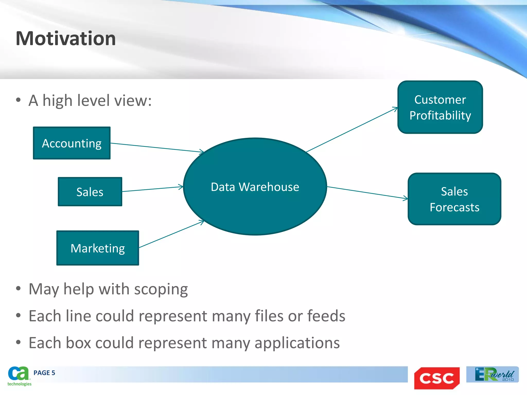 Motivation

• A high level view:                               Customer
                                                  Profitability

    Accounting


            Sales          Data Warehouse               Sales
                                                      Forecasts


           Marketing


• May help with scoping
• Each line could represent many files or feeds
• Each box could represent many applications
  PAGE 5
 