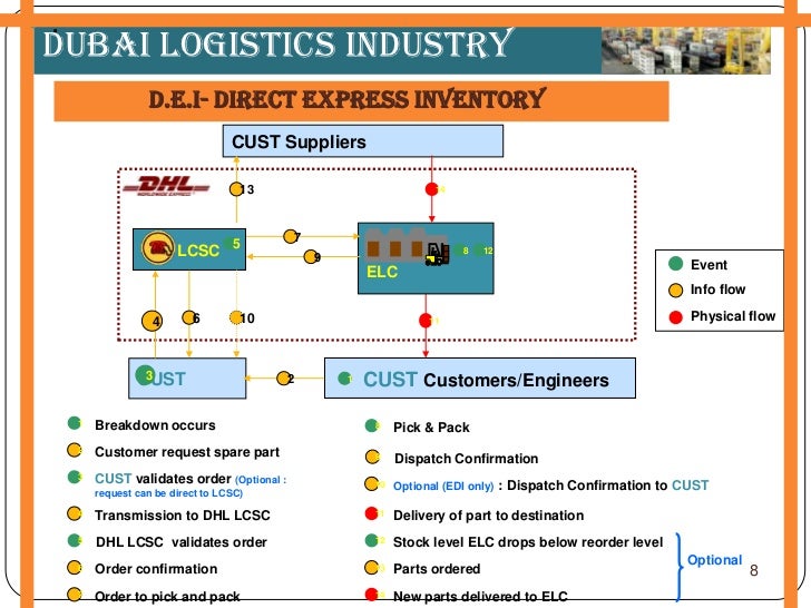 flow dubai logistics Logistics Dubai The Industry