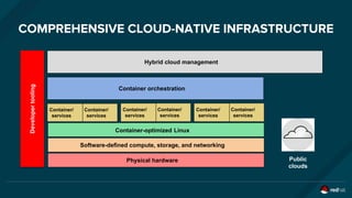 COMPREHENSIVE CLOUD-NATIVE INFRASTRUCTURE
Physical hardware
Container orchestration
Container-optimized Linux
Container/
services
Container/
services
Container/
services
Container/
services
Container/
services
Container/
services
Hybrid cloud management
Developertooling
Software-defined compute, storage, and networking
Public
clouds
 