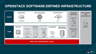 OPENSTACK SOFTWARE-DEFINED INFRASTRUCTURE
 