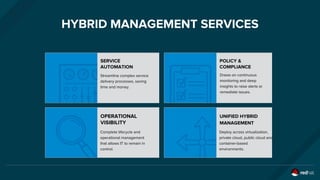 HYBRID MANAGEMENT SERVICES
SERVICE
AUTOMATION
Complete lifecycle and
operational management
that allows IT to remain in
control.
POLICY &
COMPLIANCE
Deploy across virtualization,
private cloud, public cloud and
container-based
environments.
UNIFIED HYBRID
MANAGEMENT
Draws on continuous
monitoring and deep
insights to raise alerts or
remediate issues.
Streamline complex service
delivery processes, saving
time and money.
OPERATIONAL
VISIBILITY
 