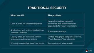 TRADITIONAL SECURITY
What we did The problem
Code audited for current compliance
New vulnerabilities constantly
discovered and exploited with no
opportunity for rapid remediation.
Applications and systems deployed on
“secured” platform
There is no perimeter.
Largely relied on checklists, written
processes, and manual actions
Limited throughput and prone to errors.
“Patch Tuesdays” last all month.
Primarily an end-of-process checkpoint Security is such a bottleneck!
 