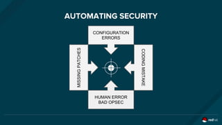 AUTOMATING SECURITY
CONFIGURATION
ERRORS
MISSINGPATCHES
CODINGMISTAKE
HUMAN ERROR
BAD OPSEC
 