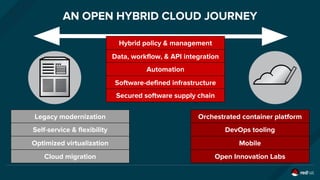 AN OPEN HYBRID CLOUD JOURNEY
Hybrid policy & management
Data, workflow, & API integration
Automation
Software-defined infrastructure
Legacy modernization
Self-service & flexibility
Optimized virtualization
Cloud migration
Orchestrated container platform
DevOps tooling
Mobile
Open Innovation Labs
Secured software supply chain
 