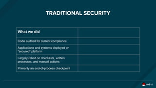 TRADITIONAL SECURITY
What we did
Code audited for current compliance
Applications and systems deployed on
“secured” platform
Largely relied on checklists, written
processes, and manual actions
Primarily an end-of-process checkpoint
 