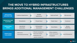 THE MOVE TO HYBRID INFRASTRUCTURES
BRINGS ADDITIONAL MANAGEMENT CHALLENGES
APPLICATION
ARCHITECTURE
INFRASTRUCTURE
PLATFORM
OPERATIONAL
MODEL
OPERATIONAL
CHALLENGES
Traditional Applications
Virtualization
Operational
Automation
Orchestration
Automation
Private Cloud
Scalable
Applications
Public Cloud
SaaS and PaaS
Cloud Native
Service
Brokering
Containers
Microservices
Self-service
Automated provisioning
Lifecycle management
Root cause analysis
Performance and
capacity management
Hybrid Management
Policy compliance
Quota enforcement
Chargeback
 