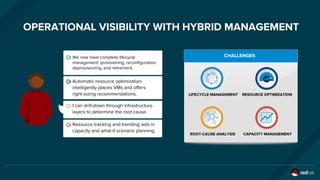 OPERATIONAL VISIBILITY WITH HYBRID MANAGEMENT
We now have complete lifecycle
management: provisioning, reconfiguration,
deprovisioning, and retirement.
Automatic resource optimization
intelligently places VMs and offers
right-sizing recommendations.
I can drill-down through infrastructure
layers to determine the root cause.
Resource tracking and trending aids in
capacity and what-if scenario planning.
CHALLENGES
LIFECYCLE MANAGEMENT
ROOT-CAUSE ANALYSIS CAPACITY MANAGEMENT
RESOURCE OPTIMIZATION
 