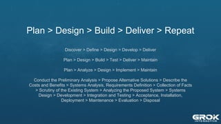 Plan > Design > Build > Deliver > Repeat
Discover > Define > Design > Develop > Deliver
Plan > Design > Build > Test > Del...
