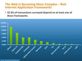 The Web Is Becoming More Complex – Rich
        Internet Application Frameworks
        • 32.3% of transactions surveyed d...