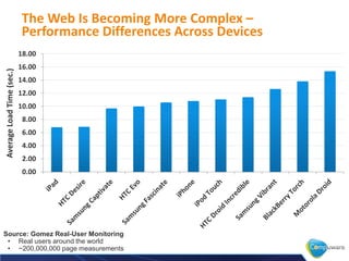 The Web Is Becoming More Complex –
                           Performance Differences Across Devices
                     ...