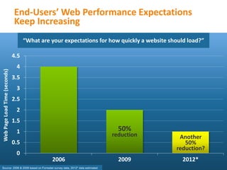 End-Users’ Web Performance Expectations
                               Keep Increasing
                                   ...