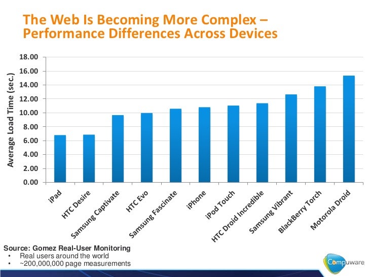 Optimizing web and mobile site performance using page speed Slide 11