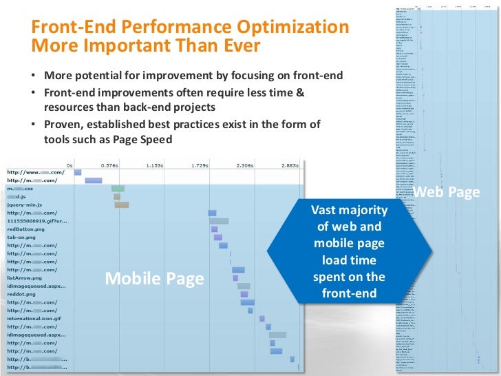 Optimizing web and mobile site performance using page speed Slide 12
