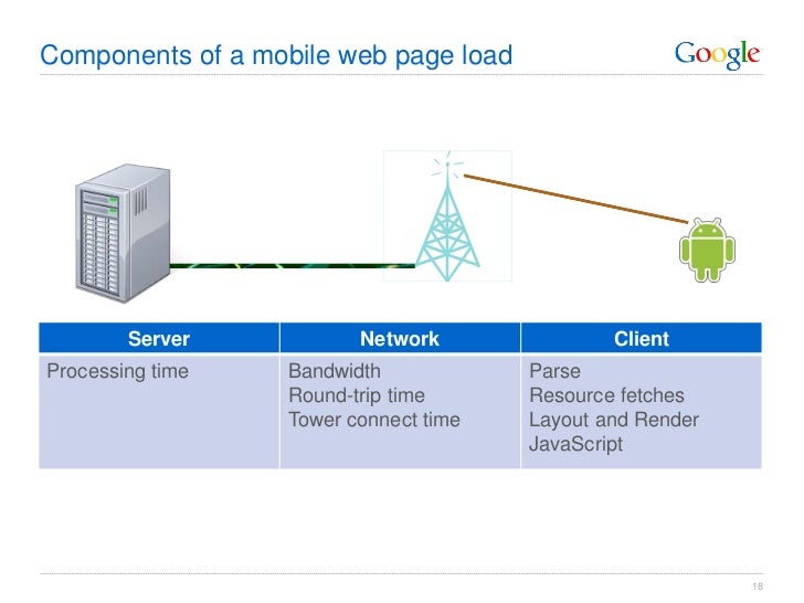 Optimizing web and mobile site performance using page speed Slide 18