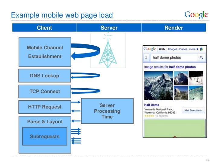 Optimizing web and mobile site performance using page speed Slide 19