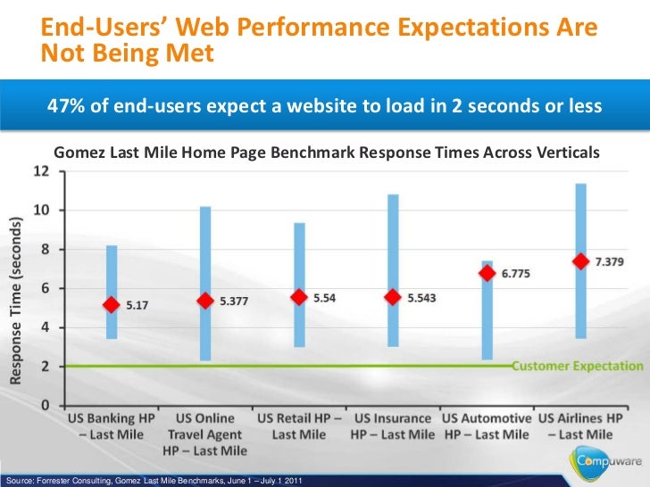 Optimizing web and mobile site performance using page speed Slide 3