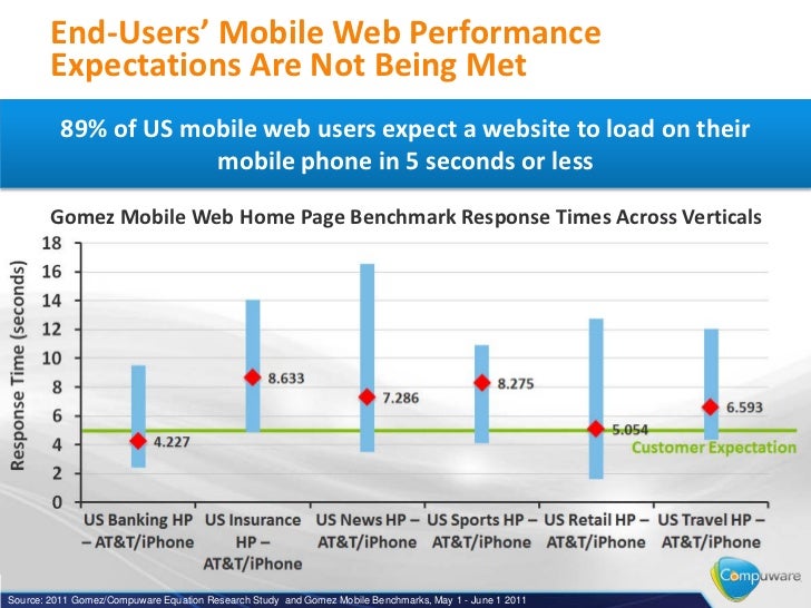 Optimizing web and mobile site performance using page speed Slide 4