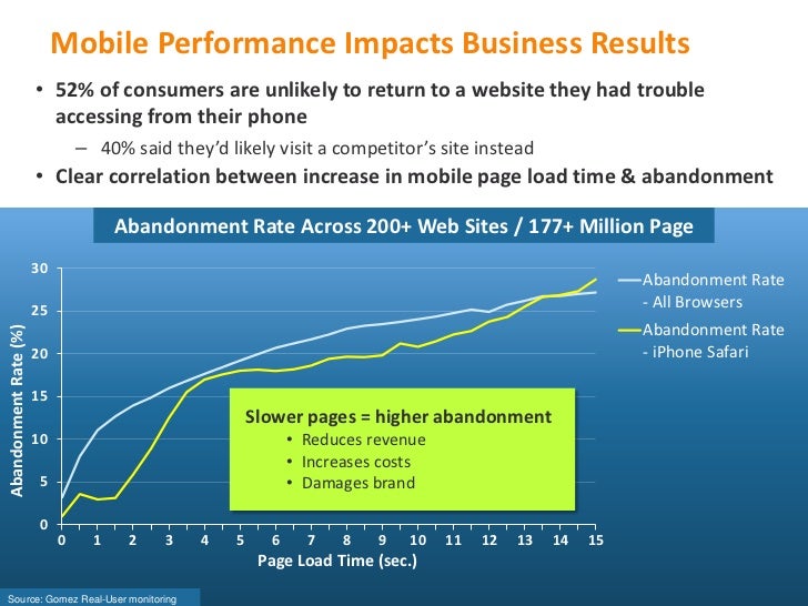 Optimizing web and mobile site performance using page speed Slide 6
