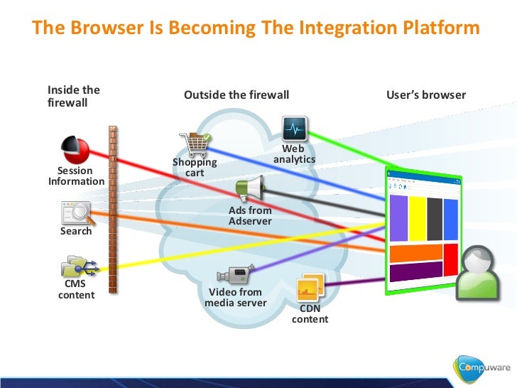 Optimizing web and mobile site performance using page speed Slide 8