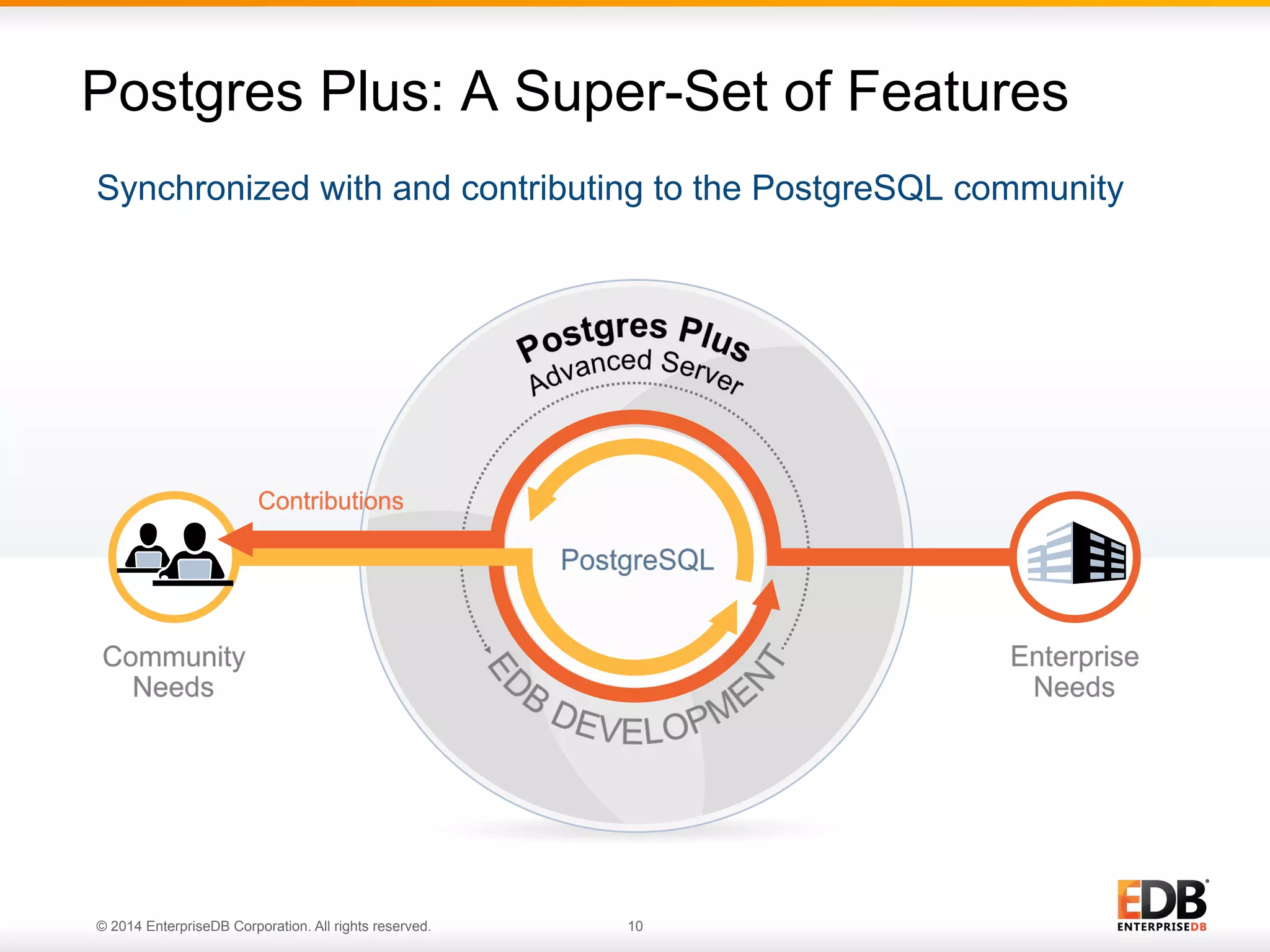 Postgres Plus: A Super-Set of Features Synchronized with and contributing to the PostgreSQL community © 2014 EnterpriseDB Corporation. All rights reserved. 10 