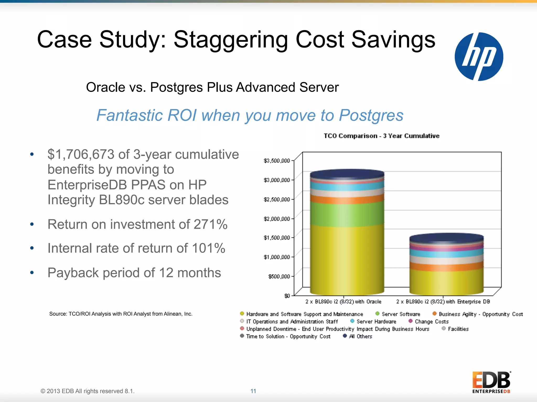 Case Study: Staggering Cost Savings Oracle vs. Postgres Plus Advanced Server Fantastic ROI when you move to Postgres •  $1,706,673 of 3-year cumulative benefits by moving to EnterpriseDB PPAS on HP Integrity BL890c server blades •  Return on investment of 271% •  Internal rate of return of 101% •  Payback period of 12 months Source: TCO/ROI Analysis with ROI Analyst from Alinean, Inc. © 2013 EDB All rights reserved 8.1. 11 