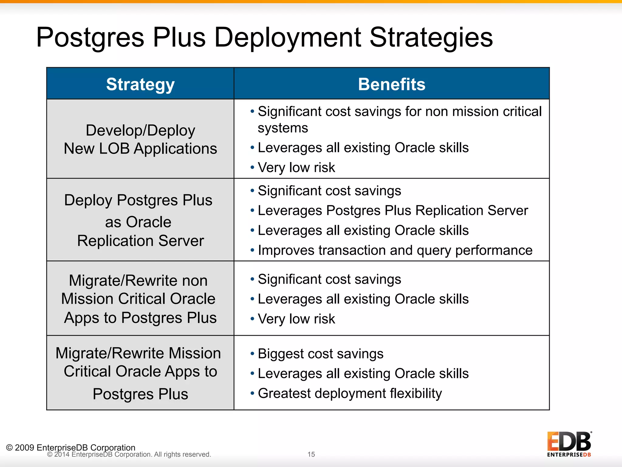 Postgres Plus Deployment Strategies Strategy Benefits Develop/Deploy New LOB Applications • Significant cost savings for non mission critical systems • Leverages all existing Oracle skills • Very low risk Deploy Postgres Plus as Oracle Replication Server • Significant cost savings • Leverages Postgres Plus Replication Server • Leverages all existing Oracle skills • Improves transaction and query performance Migrate/Rewrite non Mission Critical Oracle Apps to Postgres Plus • Significant cost savings • Leverages all existing Oracle skills • Very low risk Migrate/Rewrite Mission Critical Oracle Apps to Postgres Plus • Biggest cost savings • Leverages all existing Oracle skills • Greatest deployment flexibility © 2009 EnterpriseDB Corporation © 2014 EnterpriseDB Corporation. All rights reserved. 15 