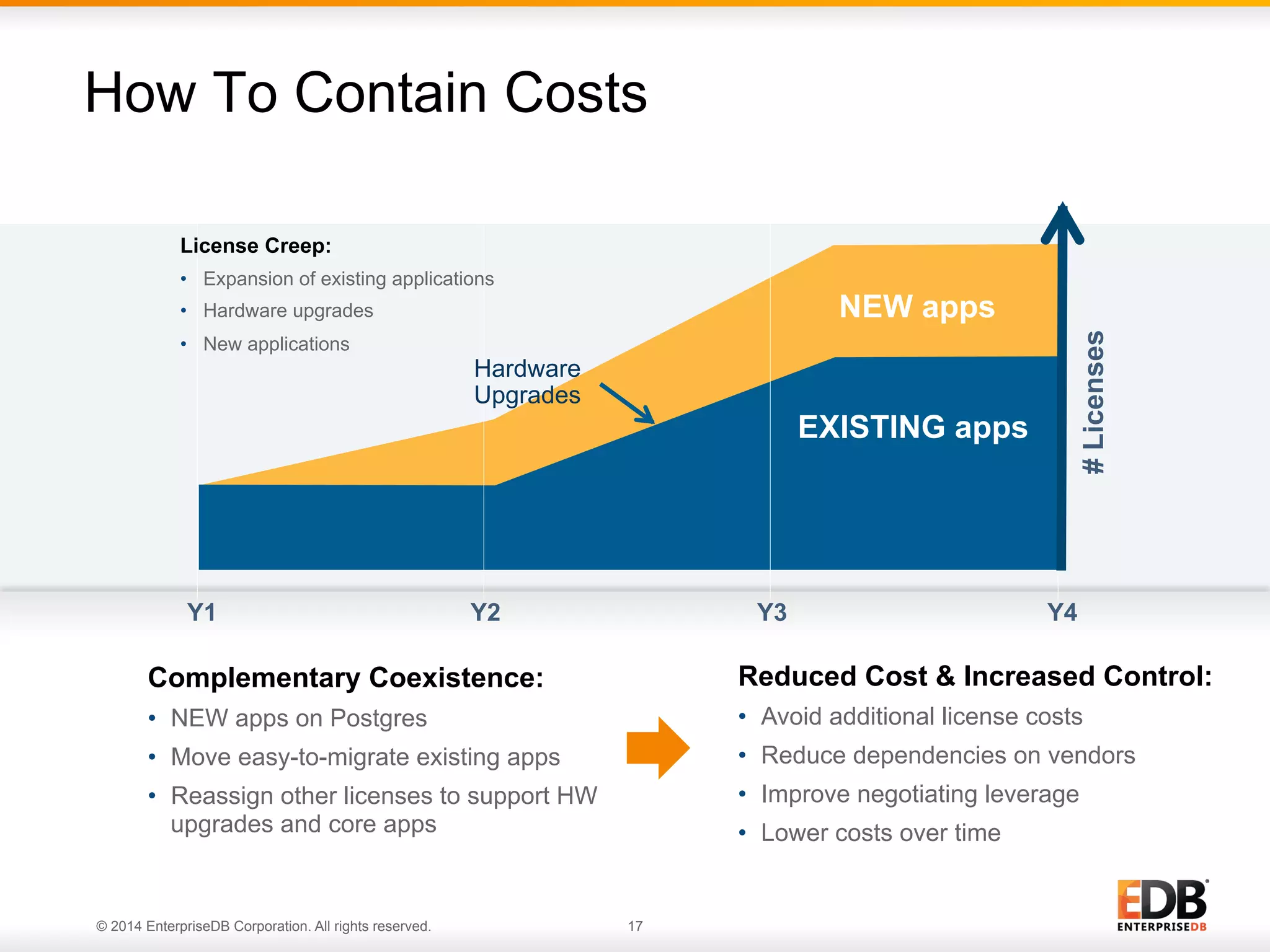 How To Contain Costs License Creep: •  Expansion of existing applications •  New applications Hardware Upgrades EXISTING apps Y1 Y2 Y3 # Licenses NEW apps •  Hardware upgrades Y4 Complementary Coexistence: Reduced Cost & Increased Control: •  NEW apps on Postgres •  Avoid additional license costs •  Move easy-to-migrate existing apps •  Reduce dependencies on vendors •  Reassign other licenses to support HW upgrades and core apps •  Improve negotiating leverage © 2014 EnterpriseDB Corporation. All rights reserved. •  Lower costs over time 17 