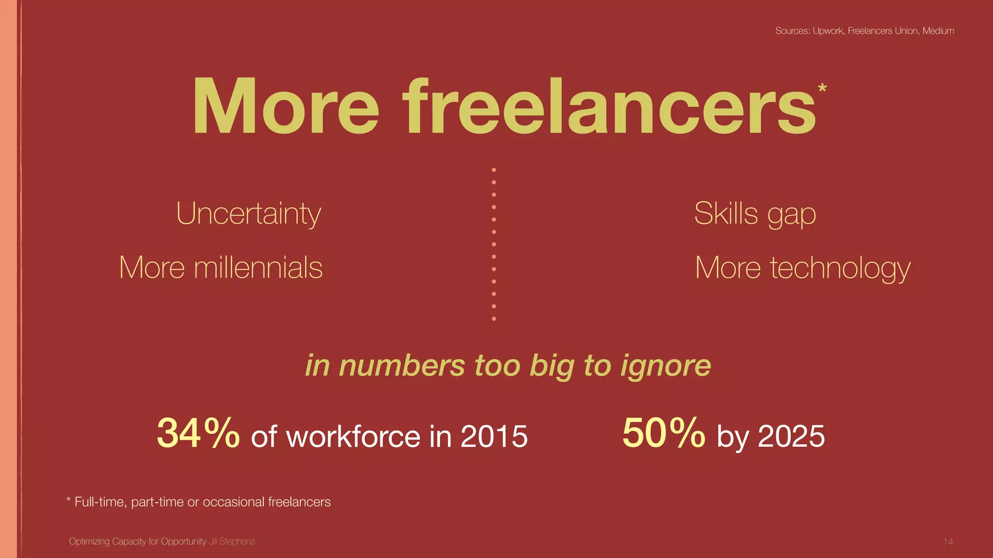 More freelancers*
Uncertainty Skills gap
34% of workforce in 2015 50% by 2025
* Full-time, part-time or occasional freelancers
Sources: Upwork, Freelancers Union, Medium
More millennials More technology
14Optimizing Capacity for Opportunity Jill Stephens
in numbers too big to ignore
 